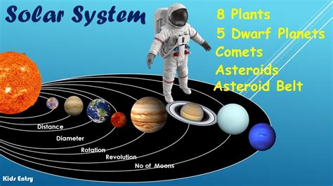 Planets with Distance, Rotation, Revolution, Moon | Dwarf Planets ...