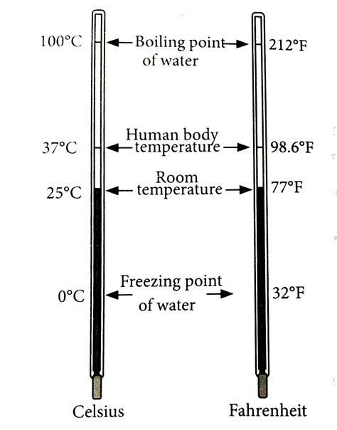 choose the correct answer The relationship between centigrade scale a