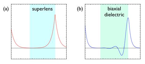 Electromagnetic Field Enhancement with “Ghost Waves”