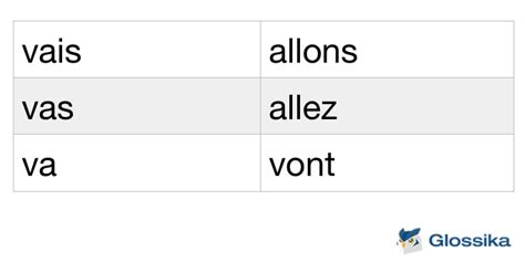 The Ultimate Guide to Learn French Verb Conjugations | The Glossika Blog