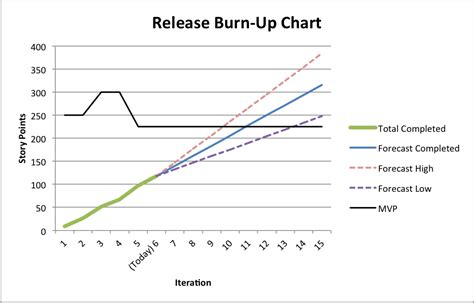 Agile Whys: How to Create a Release Burn-Up Chart