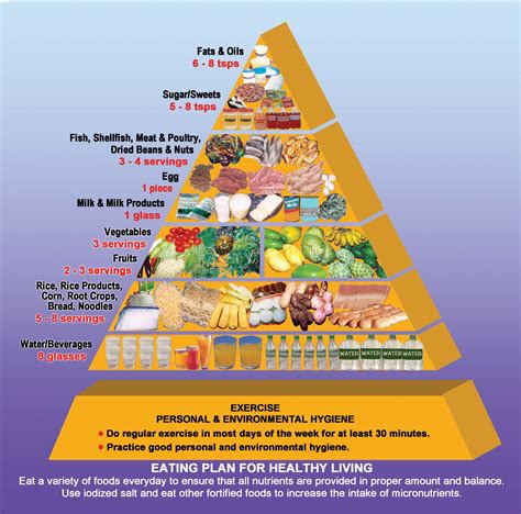 Diet Food Pyramid – Food Pyramid