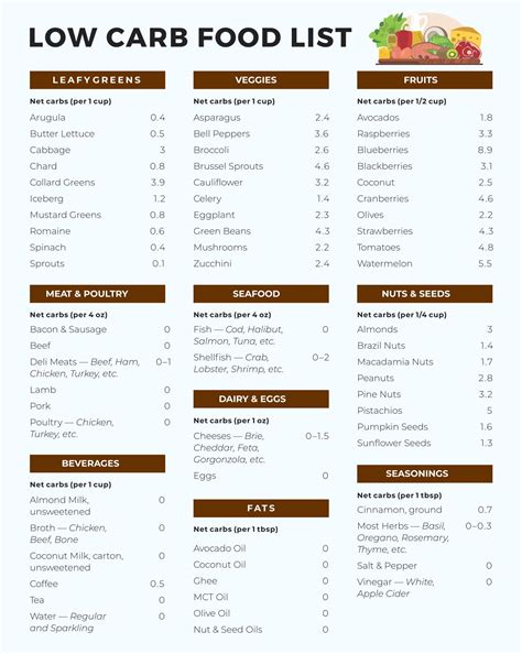 Low Carb Foods List Printable | Low glycemic foods, No carb food list, Low carb food list