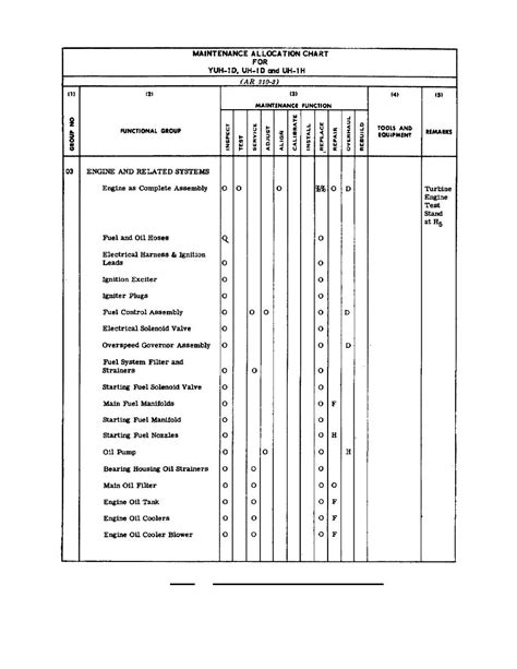 Figure 3.10. Maintenance Allocation Chart.