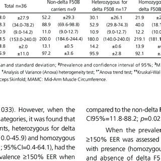 Nutritional status according to the presence of delta F508 mutation.... | Download Table