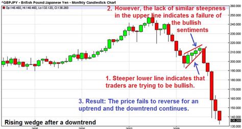 Forex chart with rising wedge pattern after a downtrend.