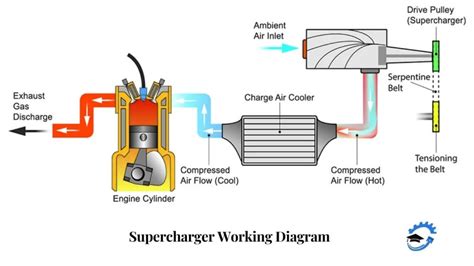 Engine Supercharger Diagram