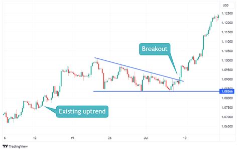 Descending Triangle Pattern - Falling Triangle Chart Pattern / Axi