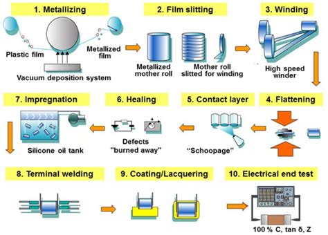 Film Capacitor: Different Types & Working | Linquip