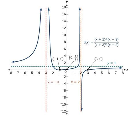 Graph rational functions | College Algebra Corequisite