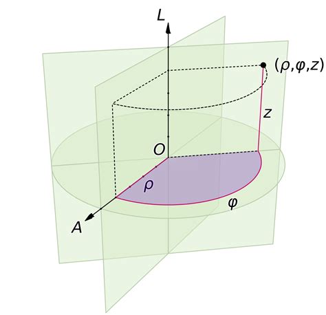 Cylindrical coordinate system - Wikipedia (With images) | Euclidean geometry, Coordinates, System