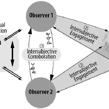 (PDF) The Phenomenology of Between: An Intersubjective Epistemology for Psychological Science