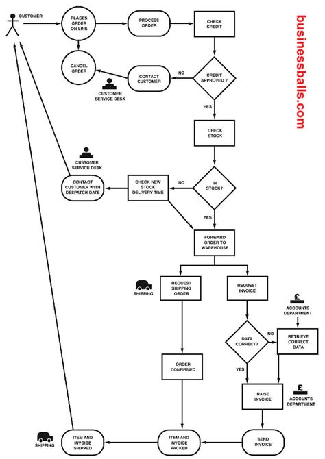 Business Process Modelling - Business Process Models examples, diagrams, history, development ...