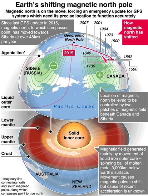 Shift in Earths Magnetic North Pole