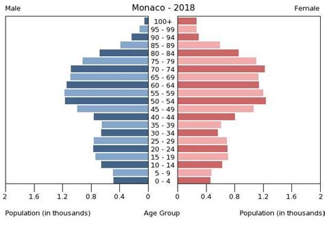 Monaco Age structure - Demographics