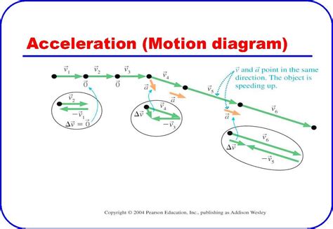 This is a picture of acceleration being displayed in a motion diagram ...