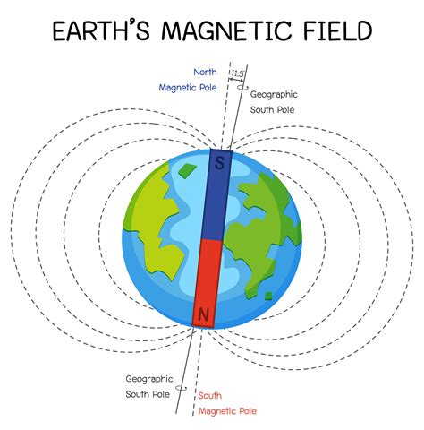 Earth's magnetic field or geomagnetic field for education 1845844 ...