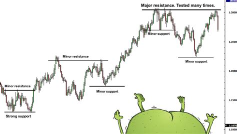 What is Support and Resistance? - Babypips.com