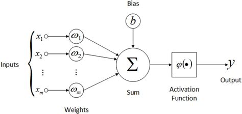 The Artificial Neural Networks Handbook: Part 4