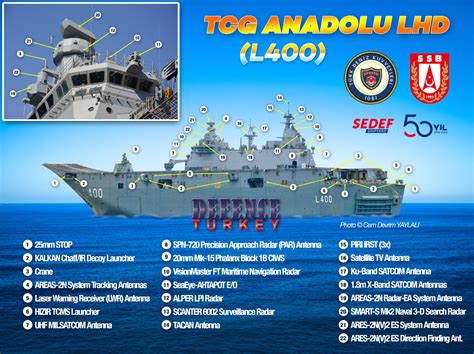 TCG ANADOLU Multi-Purpose Amphibious Assault Ship Planned to be Delivered at the end of 2022 ...