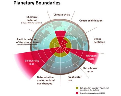 Planetary boundaries - Assignment Point