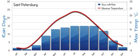 Saint Petersburg Weather Averages