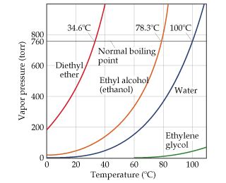 Solved: Part A Use The Vapor-pressure Curve In The Figure ... | Chegg.com