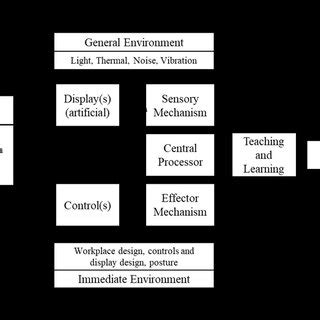 Human-machine model in a technology-enabled classroom. Source: Adapted ...