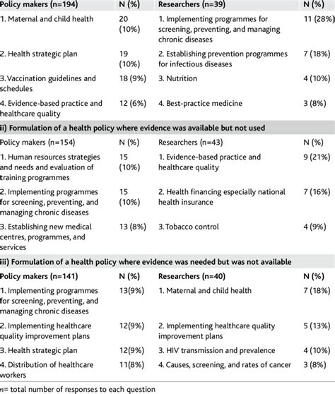 Examples of health policy making where evidence was available and used,... | Download Scientific ...