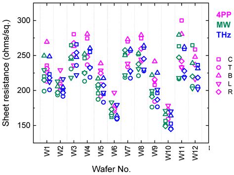 Sheet Resistance Measurements of Conductive Thin Films: A Comparison of ...