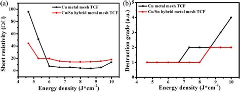 Hybrid Printing Metal-mesh Transparent Conductive Films with Lower Energy Photonically Sintered ...