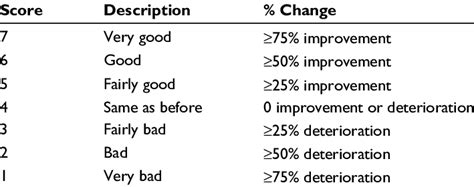 Likert Scale Definition Example Compare 5 7 Point Scale