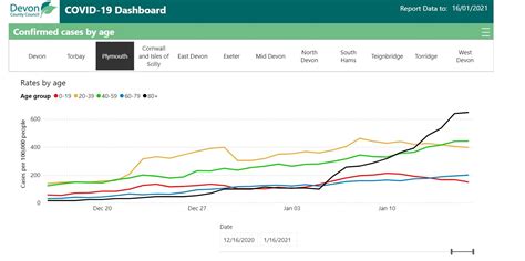 Coronavirus cases fall in Devon and Cornwall - but not in Plymouth | News - Greatest Hits Radio ...