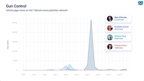 Which 2020 Democratic candidates are capturing readers’ attention on the big issues?