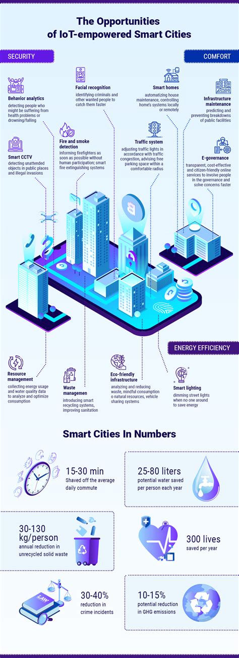 IoT Smart City [Infographic] | SCAND Blog