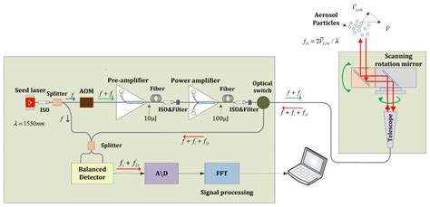 The pulsed coherent Doppler Lidar setup. | Download Scientific Diagram