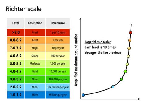 Moment Magnitude Scale For Kids