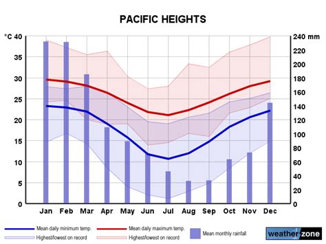 Yeppoon climate, averages and extreme weather records - www ...