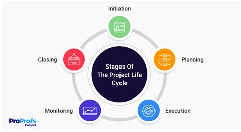 Project Life Cycle: What Is, Its Phases & Why It's Important