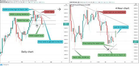 Bitcoin Price Analysis: Weekly, Daily & 4-Hour Chart - DailyCoin