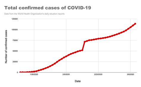 ‘Exponential growth’ of COVID-19 makes containment more challenging ...