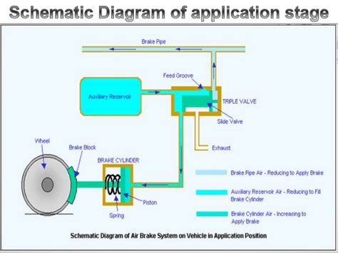 Pneumatic/Air Brake | How it works - TotalGyan