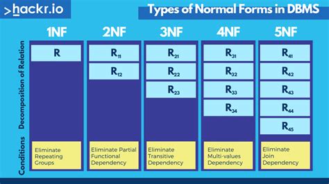 DBMS Normalization: 1NF, 2NF, 3NF And BCNF With Examples, 41% OFF