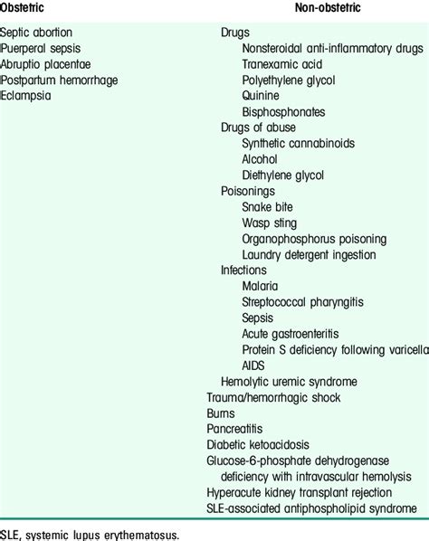 Causes of acute renal cortical necrosis | Download Table