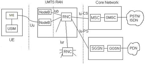 UMTS network architecture | RAN core-network UE