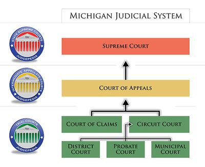 Courts in Michigan - Ballotpedia