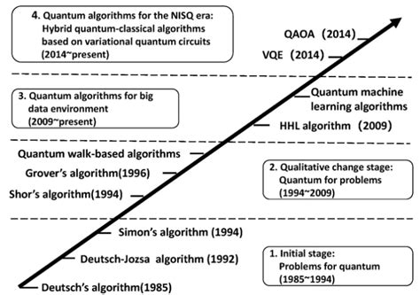 Quantum Computing | ShareTechnote