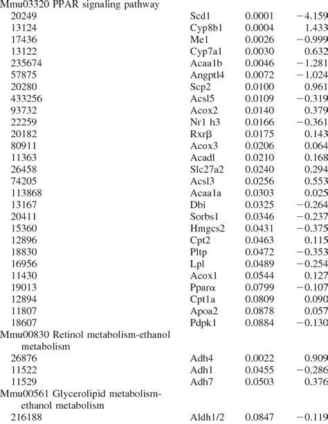 The altered genes in PPAR signaling pathway and ethanol metabolism by ...