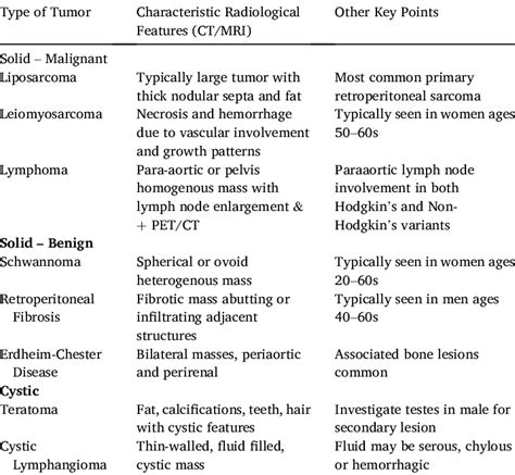 Differential diagnosis of retroperitoneal masses in adults. | Download ...