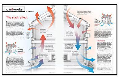 How It Works: The Stack Effect | Stack effect, House hvac, Building a house